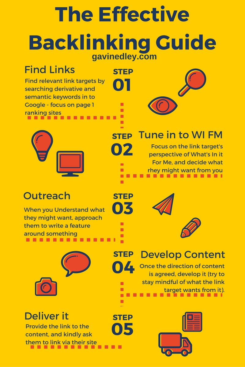 A step by step graphic about how to backlink effectively